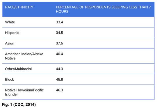 sleep gap figure from CDC, 2014